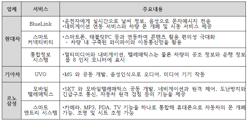 국내 커넥티드 카 서비스 동향