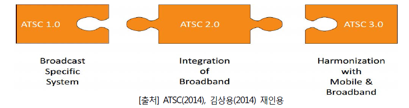 ATSC 개발 현황