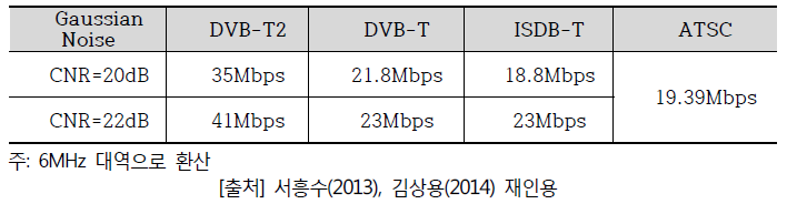 DVB T2의 전송성능