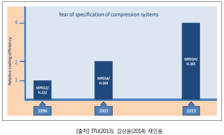 압축기술 비교