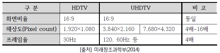 HDTV-UHDTV 규격비교