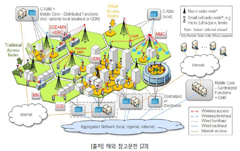 METIS의 5G 이동통신망 개념도