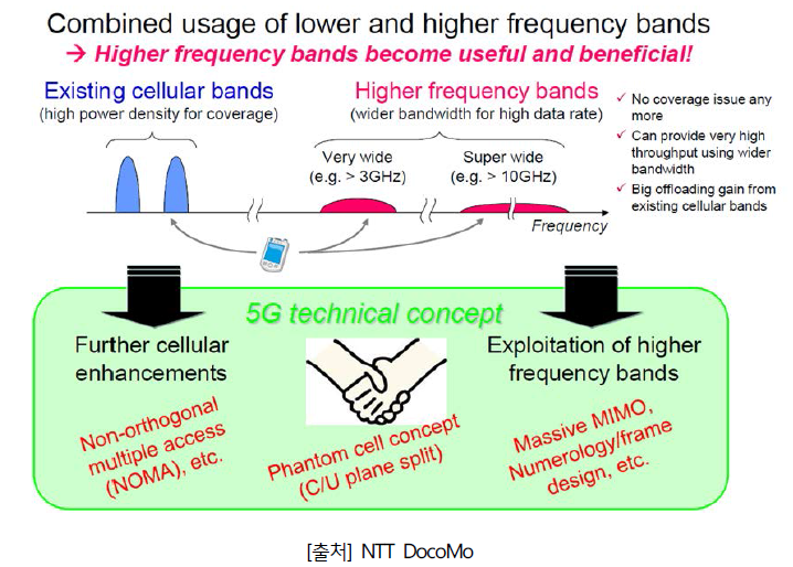 NTT DOCOMO의 이동통신 대역별 주파수 이용방안