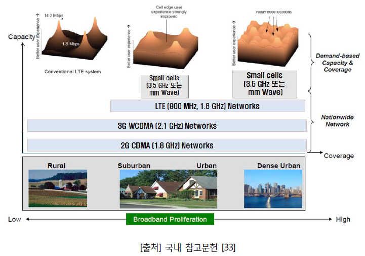 전국망 서비스를 위한 대역별 주파수 이용방안