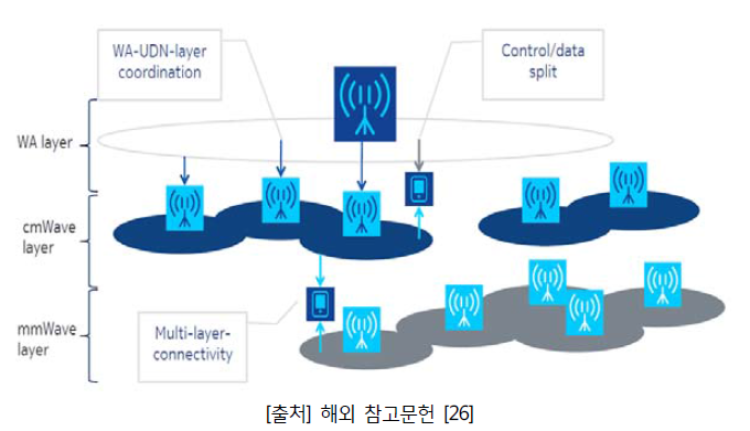 Nokia의 멀티레이어망의 개념도