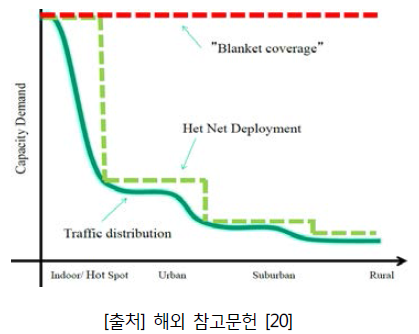 효율적인 망 구축 방안