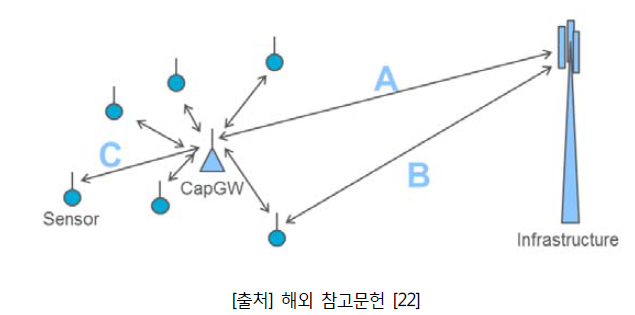 다양한 형태의 IoT 서비스와 인프라 접속 방법