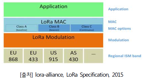 LoRa의 프로코톨 스택