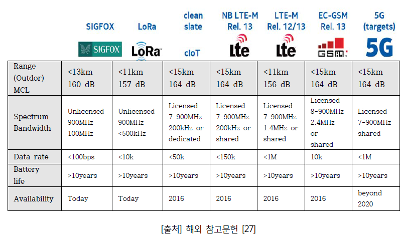 IoT 서비스 표준