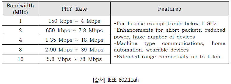 IEEE802.11a 대역폭