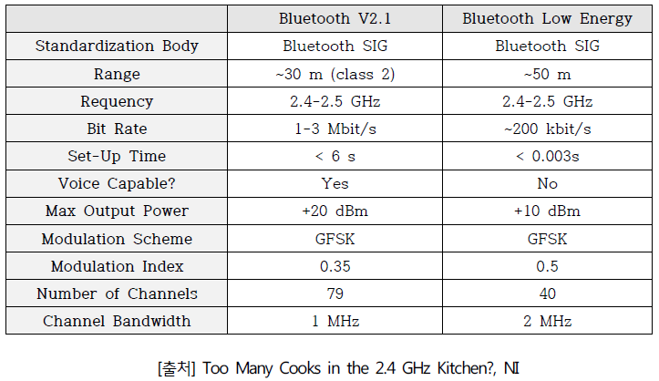 블루투스 V2.1과 BLE의 차이점