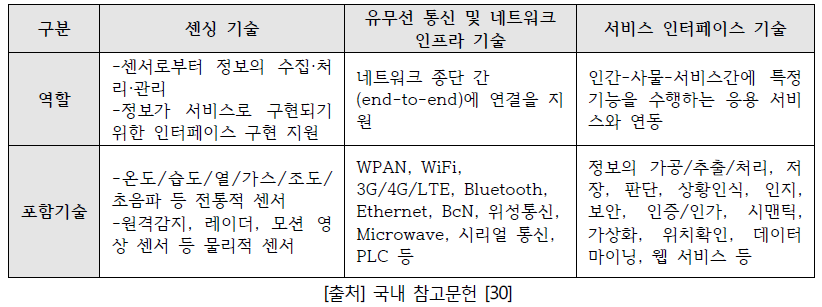 IoT의 3대 기술분야