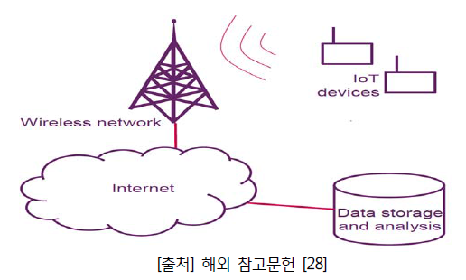 IoT 네트워크 구조