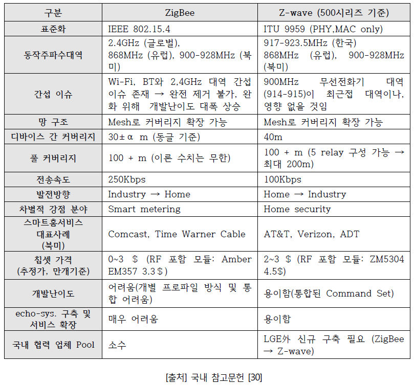 지그비와 Z-wave의 비교