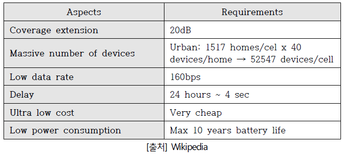 GERAN Cellular IoT의 특성