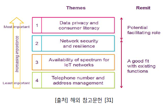 IoT 스펙트럼 관리정책의 4가지 우선순위