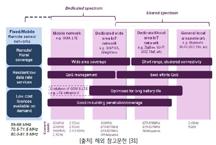 IoT 서비스용 주파수 분배 프레임워크