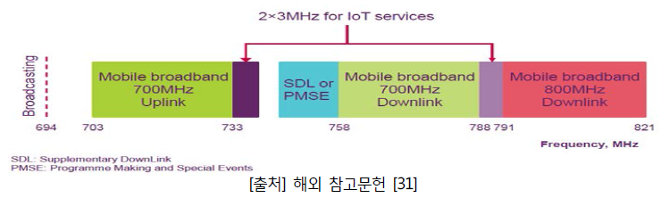 IoT 서비스용 700 MHz 대역 주파수 분배(유럽)