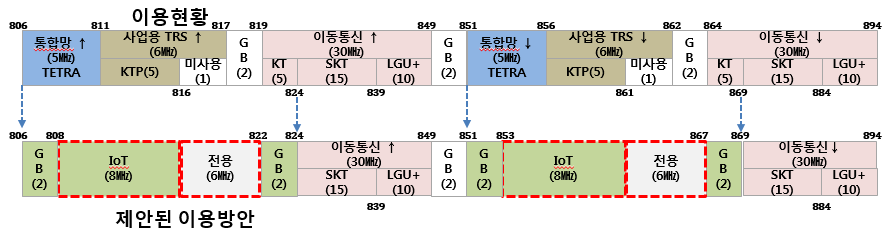 IoT 서비스용 800 MHz 대역 주파수 분배 제안