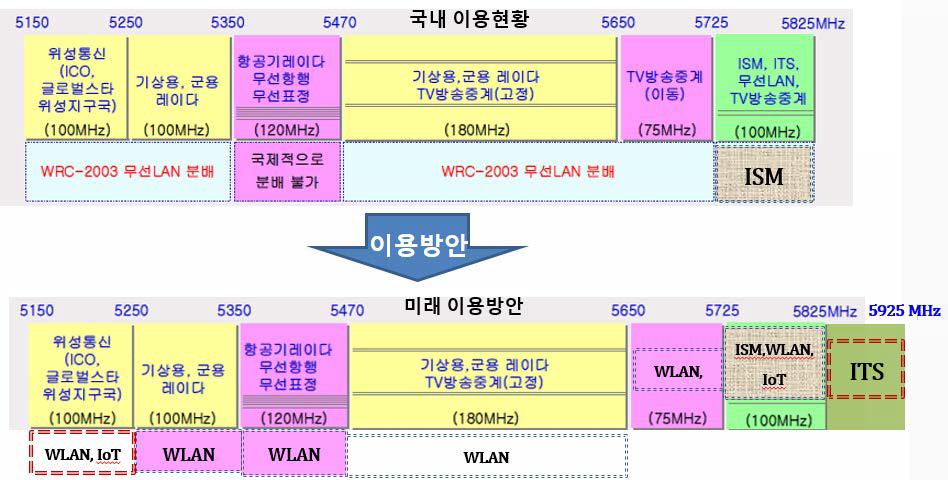 IoT 서비스용 5 GHz 대역 주파수 분배 제안