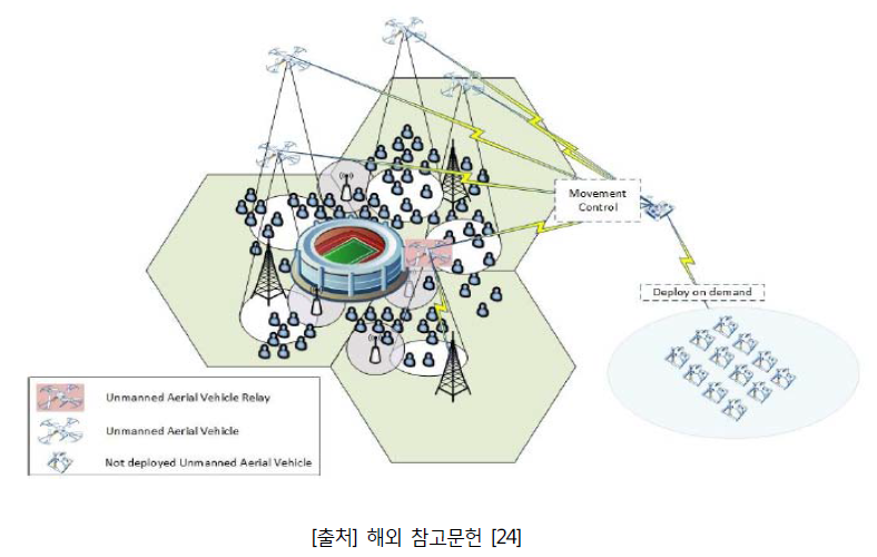 UAS를 포함한 미래의 아키텍처