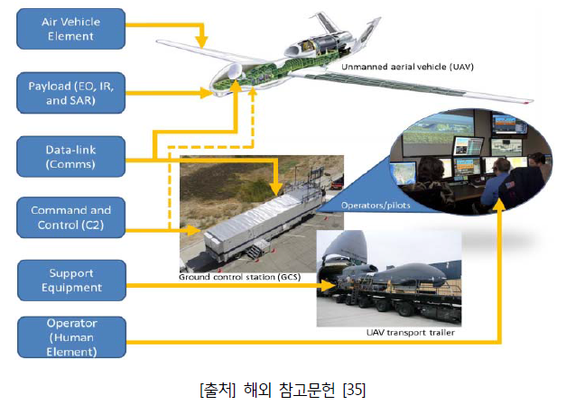 UAS 기본 구성