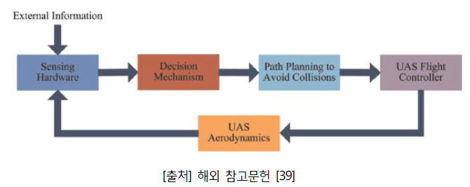 S&A 기능 구조 [19]