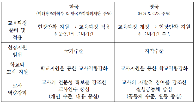 한국과 영국의 SW교육 현장지원 방안 특징