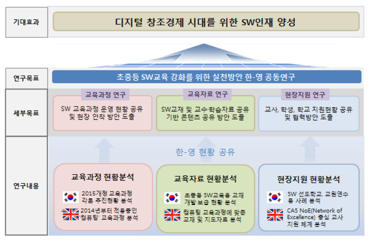 연구의 개요