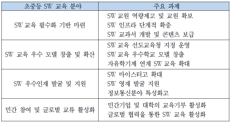 초중등 SW 교육 주요 과제(미래창조과학부, 교육부, 2015.07.21)