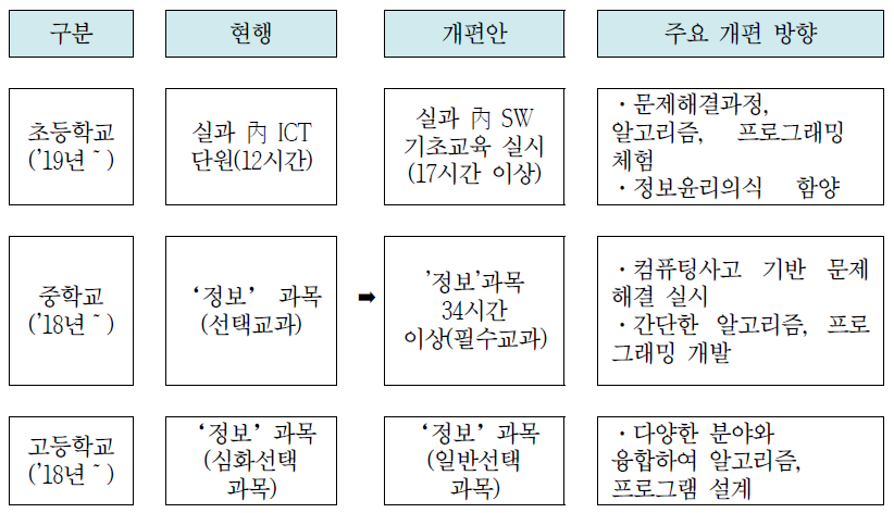 2015 개정 교육과정의 SW 교육 주요 개편 사항 (미래창조과학부, 교육부, 2015.07.21.)