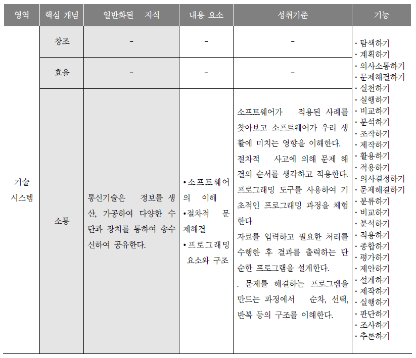 초등학교 실과 교육과정의 SW 교육 부분