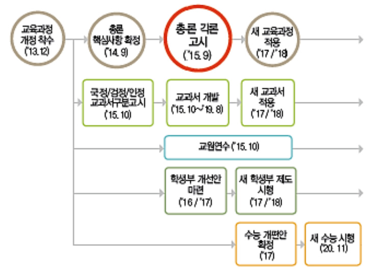 ‘2015 개정 교육과정’ 추진 일정