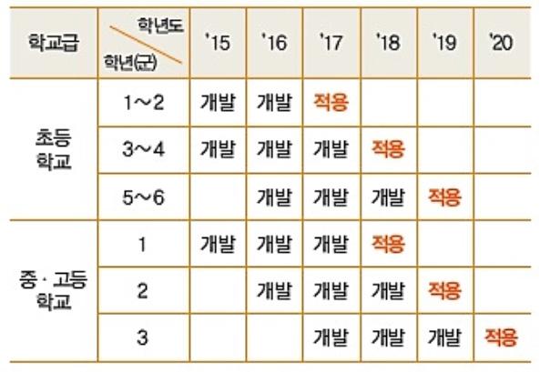 ‘2015 개정 교육과정’ 추진 일정