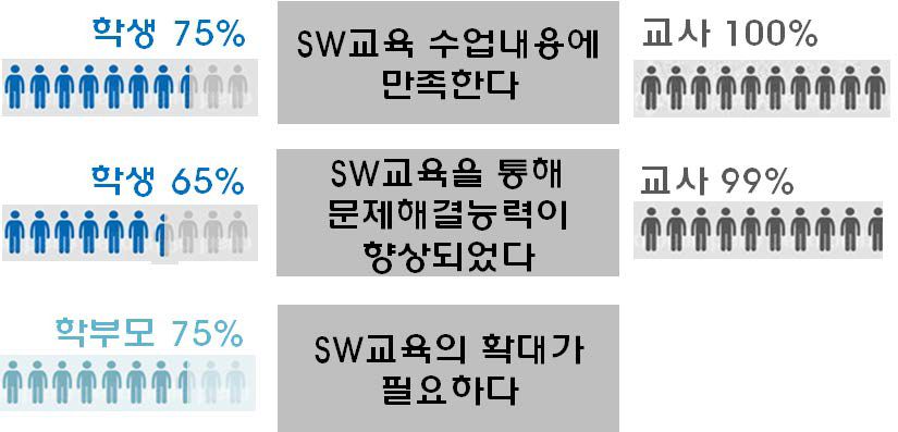 소프트웨어교육 시범학교 운영 만족도