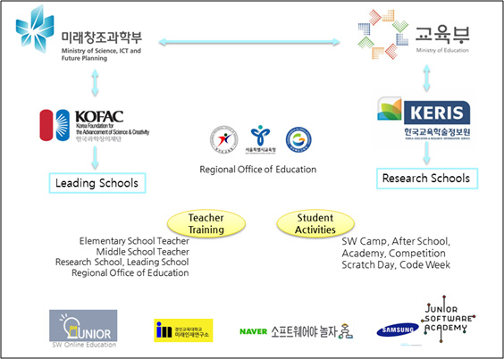 SW교사 연수 및 학생 활동 지원의 노력