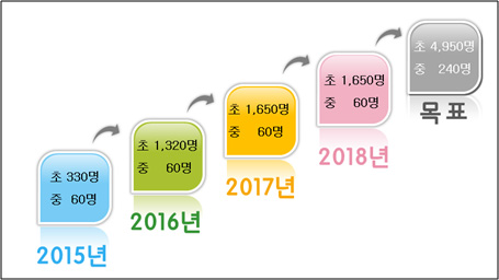 SW교육 담당교원 역량강화 직무연수 중장기 계획(경기도교육청)