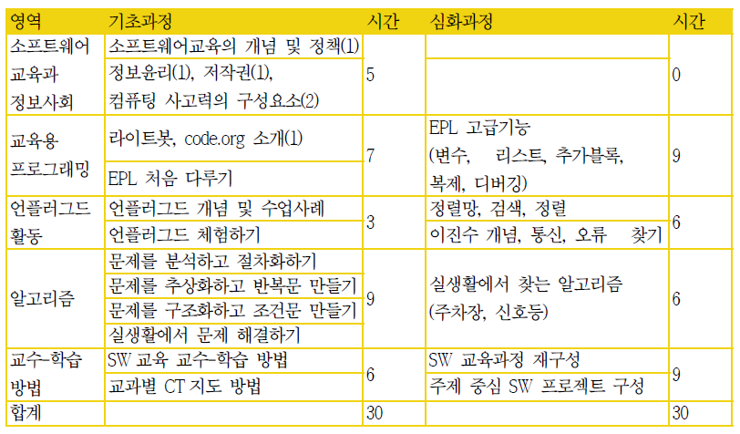 경기도교육청 SW교육 교사연수 프로그램(초등)