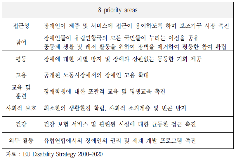 장애전략 2010-2020 영역