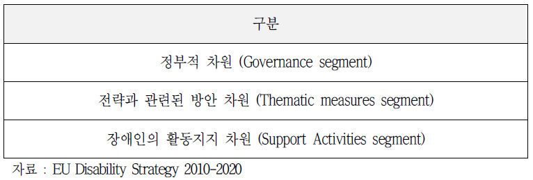 EU 장애전략 2020을 달성하기 위한 3가지 카테고리