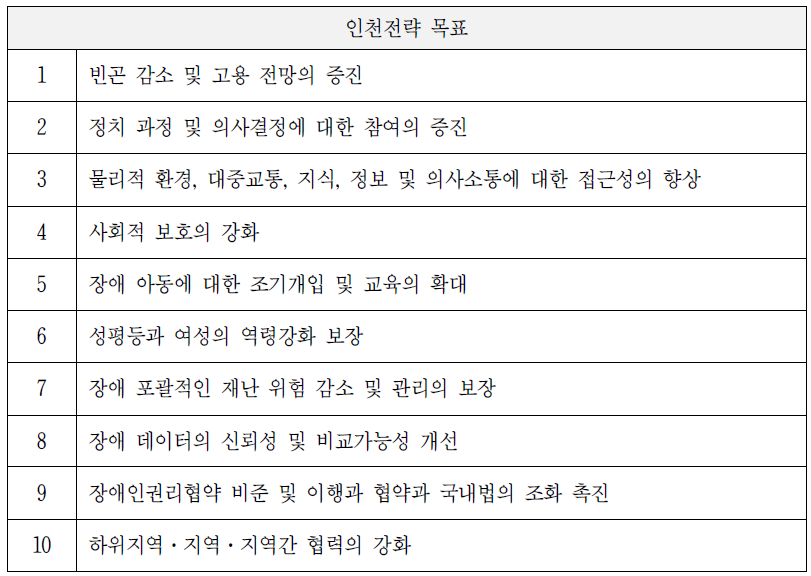 인천전략 10개 목표