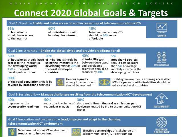 ITU Connect 2020의 목표와 타켓