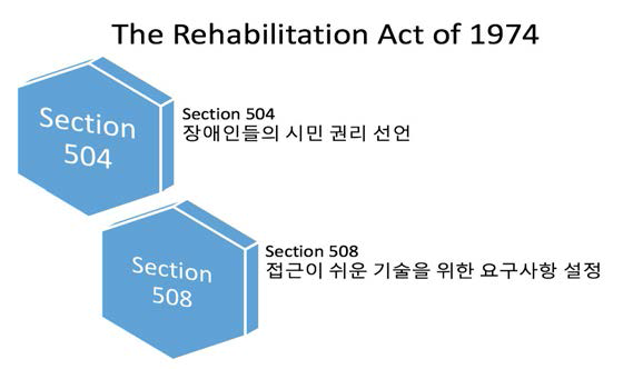 재활법 504조 및 508조