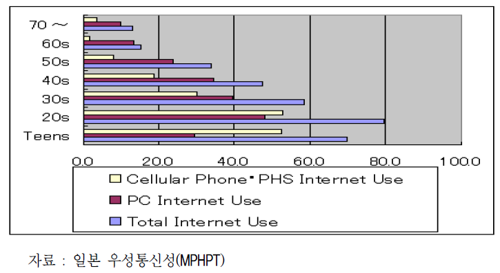 나이와 인터넷 사용률 사이의 관계