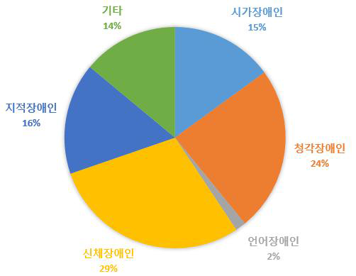 장애유형별 현황