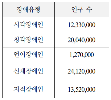 장애 유형에 따른 장애인 수