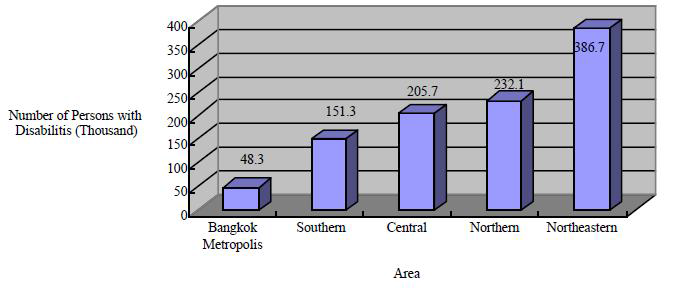 지역별 장애인 수
