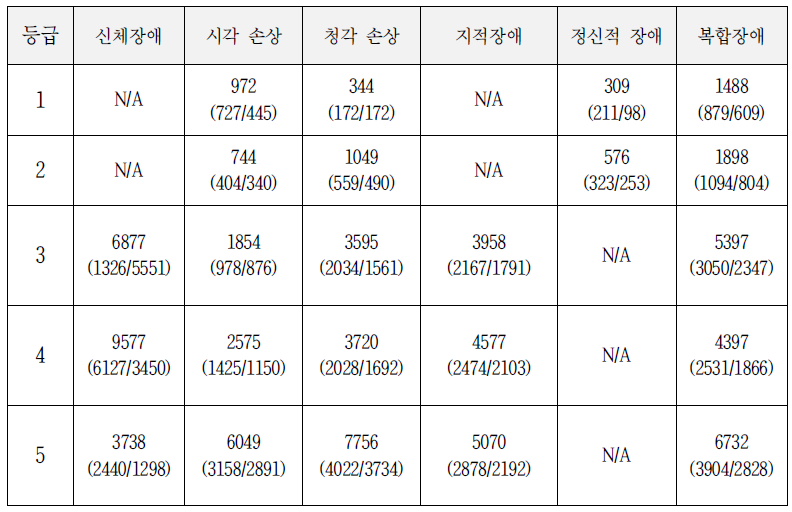 장애등급에 따른 장애인 수: total (men/women)