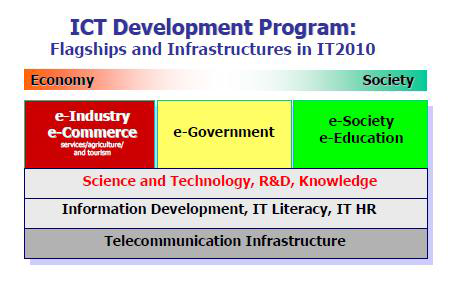 ICT 개발 프로그램