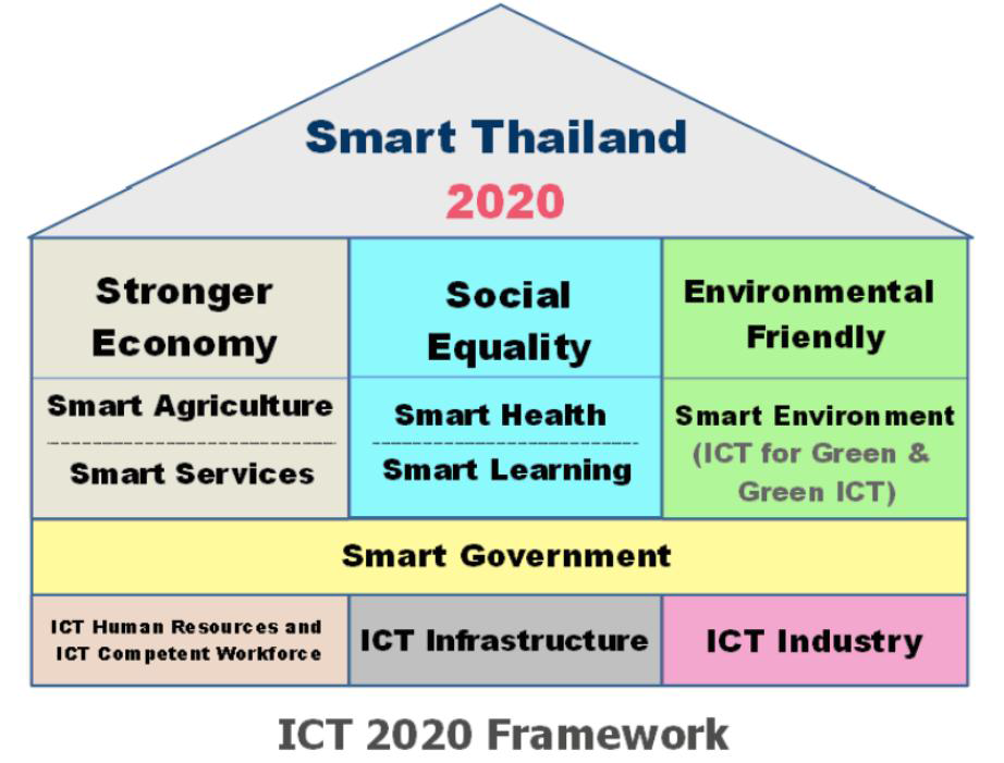 Smart Thailand 2020